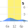 Culebra tide chart for Thursday, January 5, 2023
