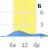 Culebra tide chart for Friday, January 6, 2023