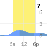 Culebra tide chart for Saturday, January 7, 2023