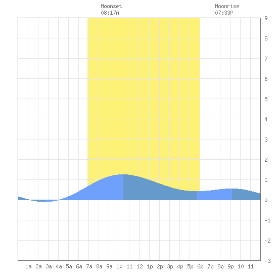 Culebra tide chart for Sunday, January 8, 2023