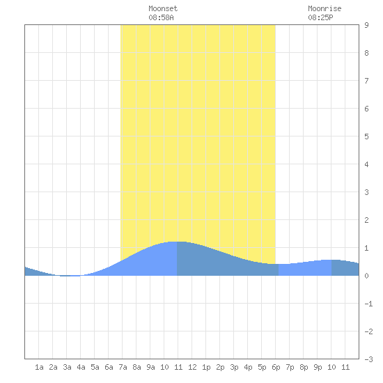 Culebra tide chart for Monday, January 9, 2023