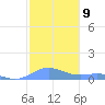 Culebra tide chart for Monday, January 9, 2023