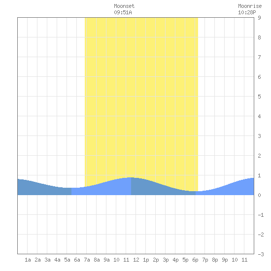 Culebra tide chart for Friday, February 10, 2023
