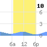 Culebra tide chart for Friday, February 10, 2023