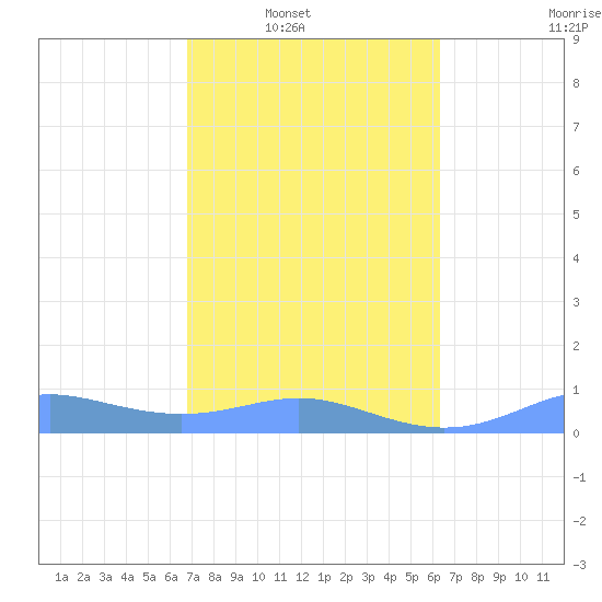 Culebra tide chart for Saturday, February 11, 2023