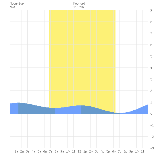 Culebra tide chart for Sunday, February 12, 2023