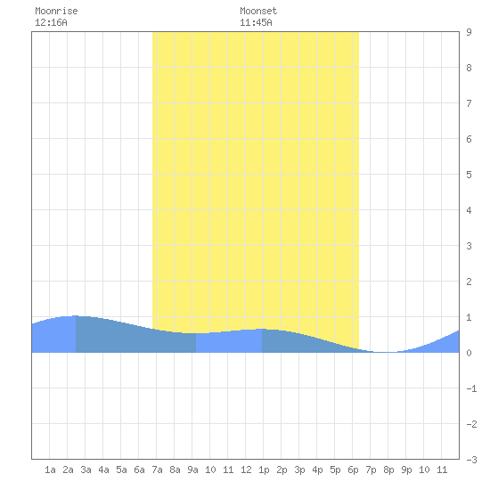 Culebra tide chart for Monday, February 13, 2023