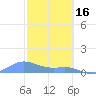 Culebra tide chart for Thursday, February 16, 2023