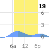 Culebra tide chart for Sunday, February 19, 2023