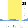 Culebra tide chart for Thursday, February 23, 2023