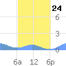Culebra tide chart for Friday, February 24, 2023