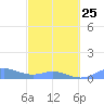 Culebra tide chart for Saturday, February 25, 2023