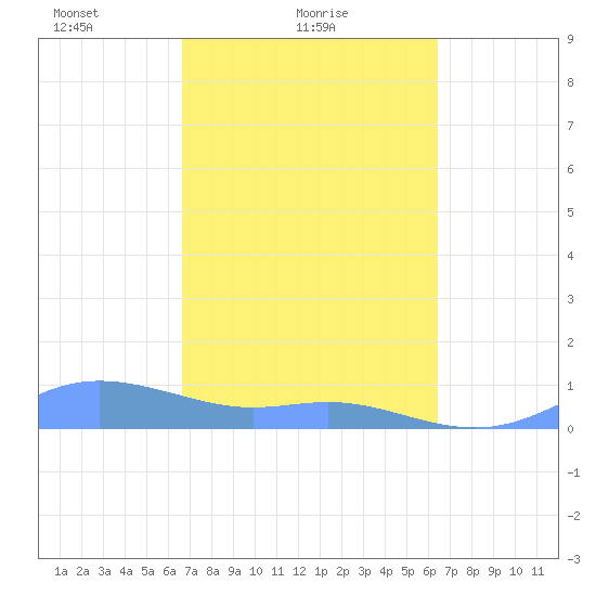 Culebra tide chart for Monday, February 27, 2023
