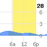 Culebra tide chart for Tuesday, February 28, 2023