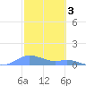 Culebra tide chart for Friday, February 3, 2023
