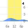 Culebra tide chart for Saturday, February 4, 2023