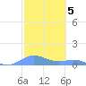 Culebra tide chart for Sunday, February 5, 2023