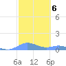 Culebra tide chart for Monday, February 6, 2023
