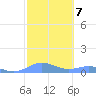 Culebra tide chart for Tuesday, February 7, 2023