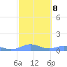 Culebra tide chart for Wednesday, February 8, 2023