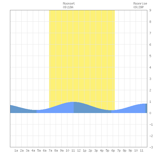 Culebra tide chart for Thursday, February 9, 2023