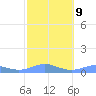 Culebra tide chart for Thursday, February 9, 2023