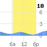 Culebra tide chart for Friday, March 10, 2023