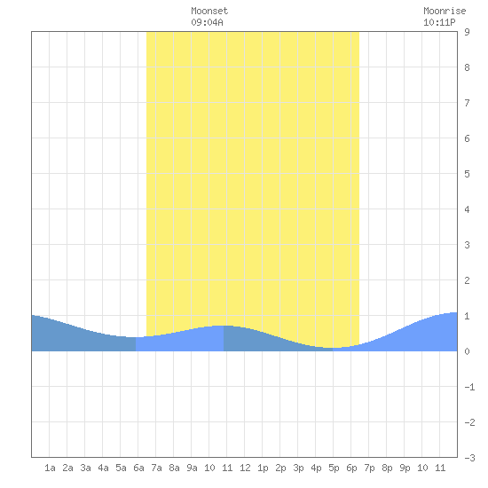 Culebra tide chart for Saturday, March 11, 2023