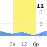 Culebra tide chart for Saturday, March 11, 2023