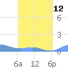 Culebra tide chart for Sunday, March 12, 2023