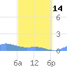 Culebra tide chart for Tuesday, March 14, 2023