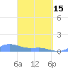 Culebra tide chart for Wednesday, March 15, 2023