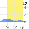 Culebra tide chart for Friday, March 17, 2023