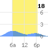Culebra tide chart for Saturday, March 18, 2023