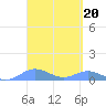 Culebra tide chart for Monday, March 20, 2023