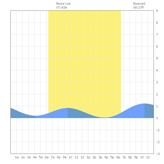 Culebra tide chart for Thursday, March 23, 2023