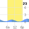 Culebra tide chart for Thursday, March 23, 2023