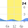 Culebra tide chart for Friday, March 24, 2023