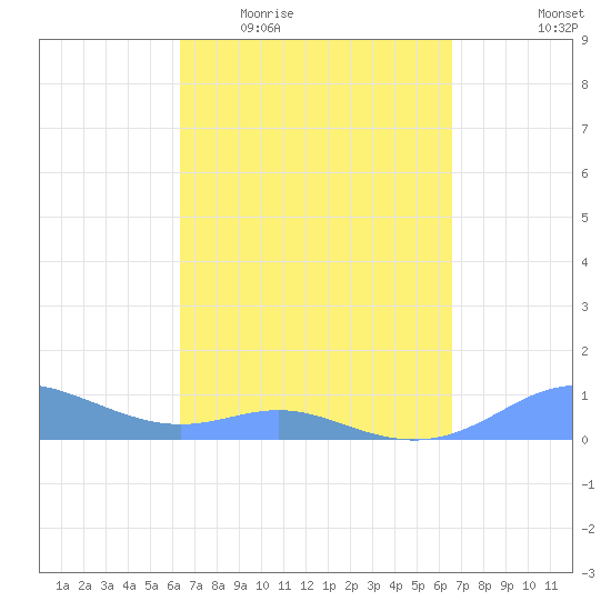 Culebra tide chart for Saturday, March 25, 2023