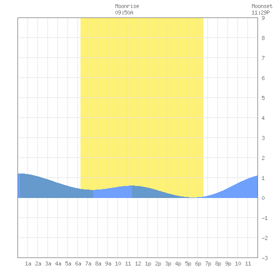 Culebra tide chart for Sunday, March 26, 2023