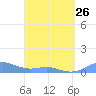 Culebra tide chart for Sunday, March 26, 2023