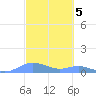 Culebra tide chart for Sunday, March 5, 2023