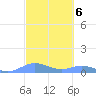 Culebra tide chart for Monday, March 6, 2023