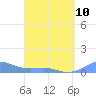 Culebra tide chart for Monday, April 10, 2023
