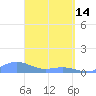 Culebra tide chart for Friday, April 14, 2023
