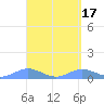 Culebra tide chart for Monday, April 17, 2023