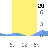 Culebra tide chart for Thursday, April 20, 2023