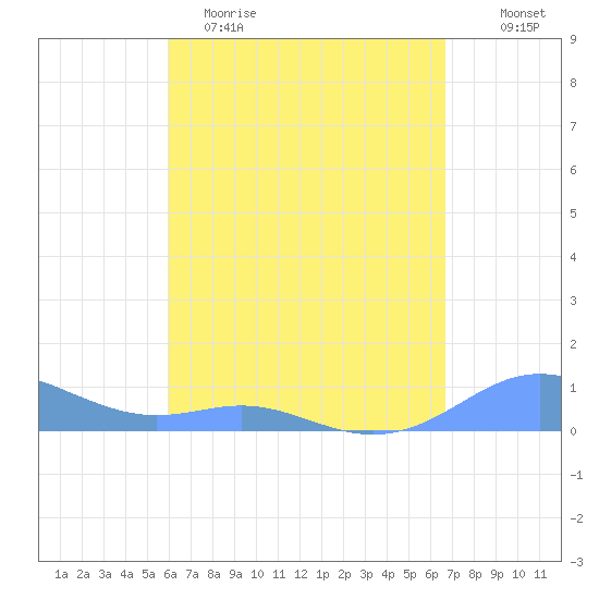 Culebra tide chart for Saturday, April 22, 2023