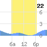 Culebra tide chart for Saturday, April 22, 2023
