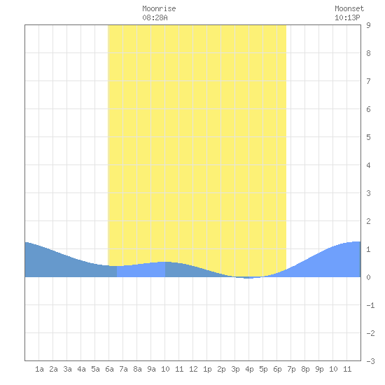 Culebra tide chart for Sunday, April 23, 2023